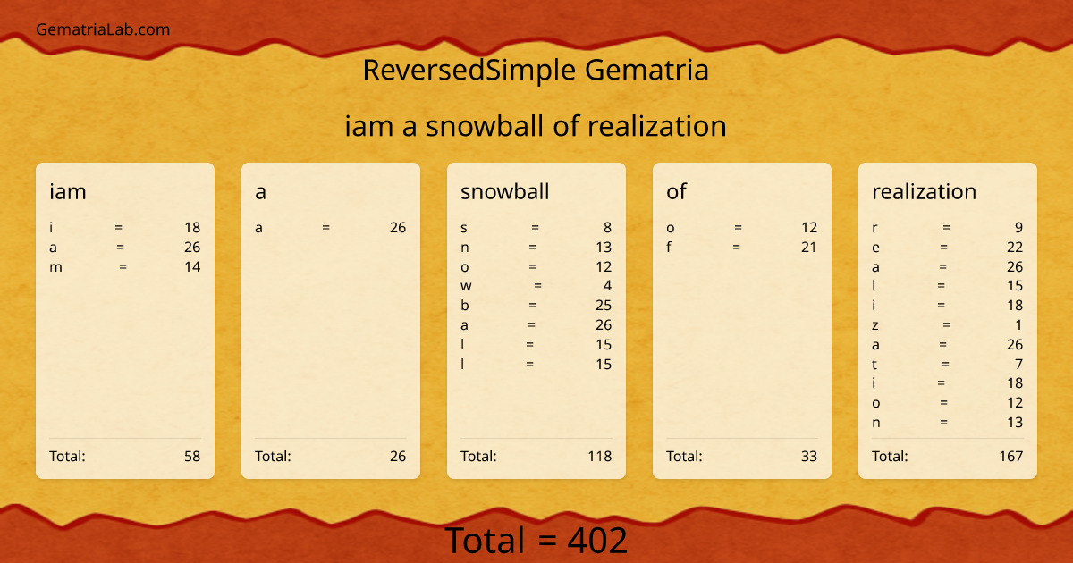 iam a snowball of realization in reversedSimple Gematria